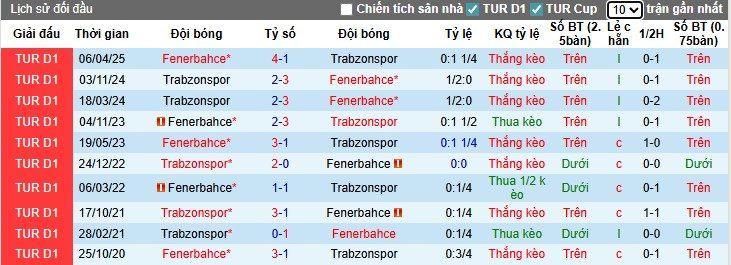 nhan-dinh-soi-keo-fenerbahce-vs-trabzonspor-23h30-ngay-14-09-kho-co-bat-ngo_93480 Nhận định, Soi kèo Fenerbahce vs Trabzonspor, 23h30 ngày 14/09: Khó có bất ngờ - Ảnh 2