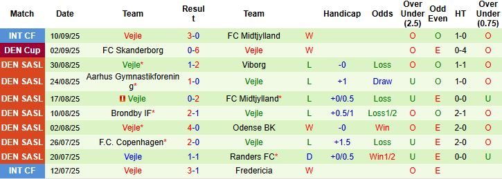 Nhận định, Soi kèo Fredericia vs Vejle 00h00 ngày 16/09: Điểm tựa sân nhà - Ảnh 2