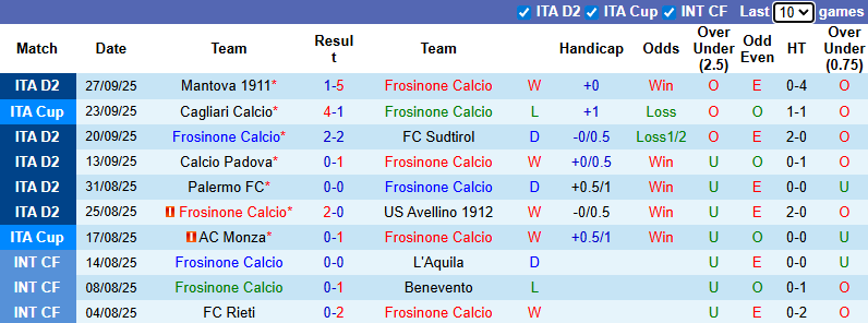 nhan-dinh-soi-keo-frosinone-vs-cesena-1h30-ngay-1-10-da-bai-chu-nha_376257 Nhận định, soi kèo Frosinone vs Cesena, 1h30 ngày 1/10: Đả bại chủ nhà - Ảnh 2