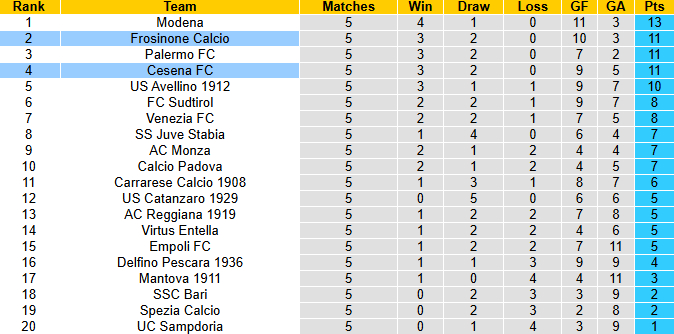 nhan-dinh-soi-keo-frosinone-vs-cesena-1h30-ngay-1-10-da-bai-chu-nha_376260 Nhận định, soi kèo Frosinone vs Cesena, 1h30 ngày 1/10: Đả bại chủ nhà - Ảnh 5