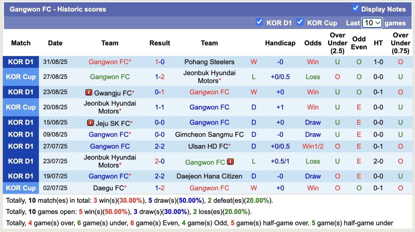 Nhận định, soi kèo Gangwon FC vs FC Seoul, 17h00 ngày 13/9: 3 điểm căng thẳng - Ảnh 2
