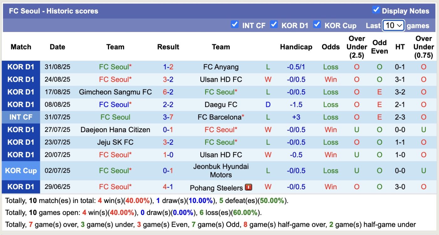 Nhận định, soi kèo Gangwon FC vs FC Seoul, 17h00 ngày 13/9: 3 điểm căng thẳng - Ảnh 3