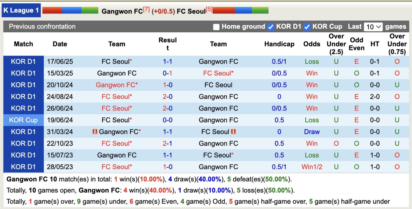 Nhận định, soi kèo Gangwon FC vs FC Seoul, 17h00 ngày 13/9: 3 điểm căng thẳng - Ảnh 4