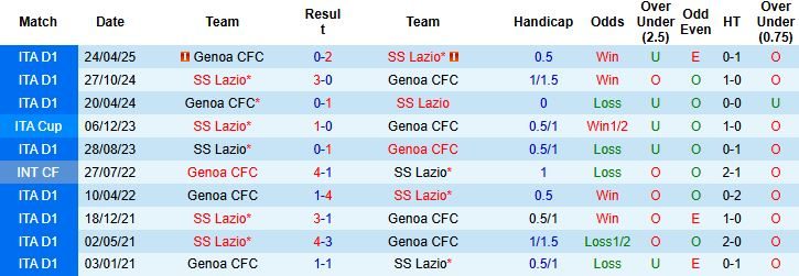 Nhận định, Soi kèo Genoa vs Lazio 01h45 ngày 30/09: Khách lấn chủ - Ảnh 4