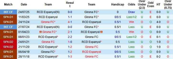 nhan-dinh-soi-keo-girona-vs-espanyol-02h00-ngay-27-09-niu-chan-nhau_95688 Nhận định, Soi kèo Girona vs Espanyol 02h00 ngày 27/09: Níu chân nhau - Ảnh 4