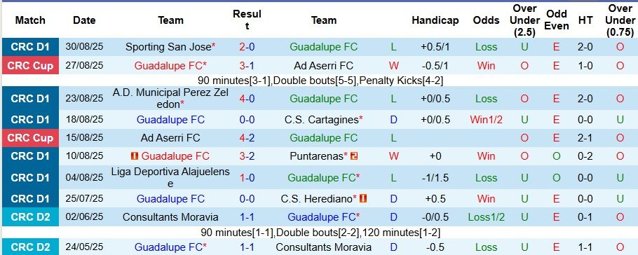 Nhận định, Soi kèo Guadalupe vs San Carlos 9h ngày 12/9: Gục ngã trước tân binh - Ảnh 1