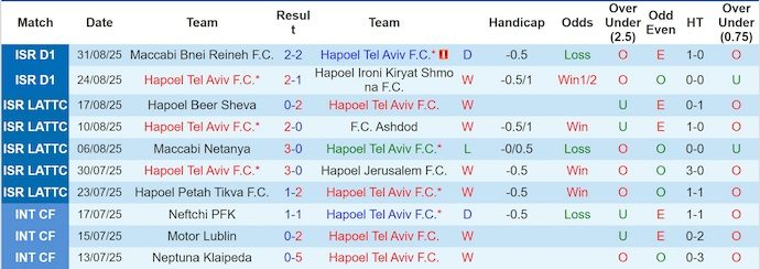 Nhận định, soi kèo Hapoel Tel Aviv vs Beitar Jerusalem, 0h30 ngày 16/9: Trút giận - Ảnh 2