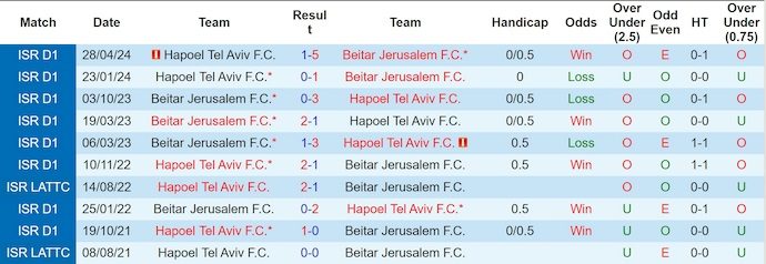 Nhận định, soi kèo Hapoel Tel Aviv vs Beitar Jerusalem, 0h30 ngày 16/9: Trút giận - Ảnh 4