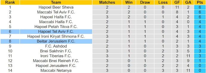 Nhận định, soi kèo Hapoel Tel Aviv vs Beitar Jerusalem, 0h30 ngày 16/9: Trút giận - Ảnh 5