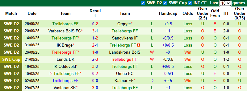 Nhận định, soi kèo Helsingborgs vs Trelleborgs, 0h00 ngày 30/9: Tiếp đà sa sút - Ảnh 3