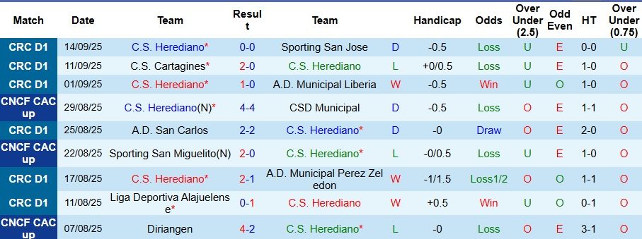Nhận định, Soi kèo Herediano vs Deportivo Saprissa 9h ngày 18/9: Cẩn thận biến số - Ảnh 1