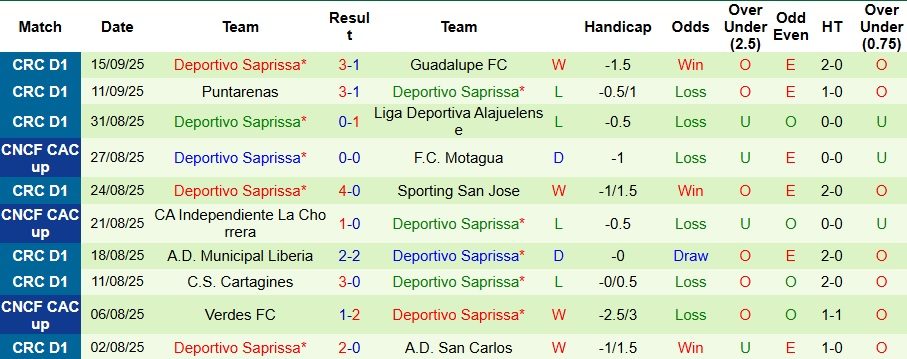 Nhận định, Soi kèo Herediano vs Deportivo Saprissa 9h ngày 18/9: Cẩn thận biến số - Ảnh 2