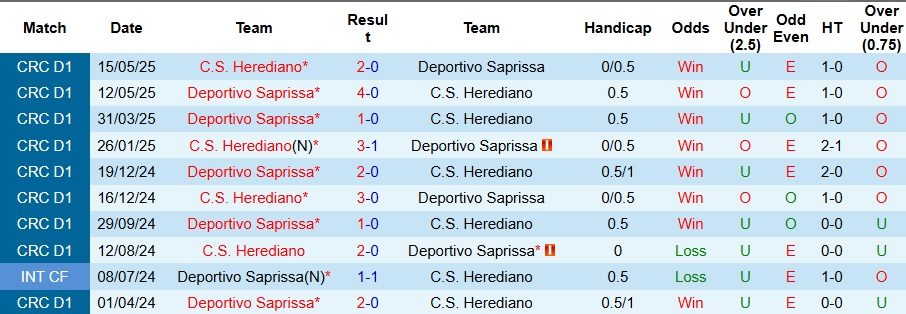 Nhận định, Soi kèo Herediano vs Deportivo Saprissa 9h ngày 18/9: Cẩn thận biến số - Ảnh 3
