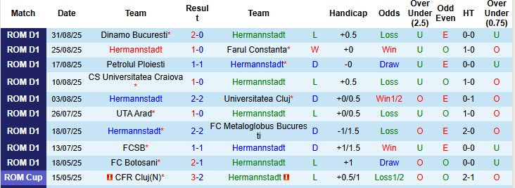 nhan-dinh-soi-keo-hermannstadt-vs-unirea-slobozia-22h00-ngay-15-9-ngang-tai-ngang-suc_371173 Nhận định, soi kèo Hermannstadt vs Unirea Slobozia, 22h00 ngày 15/9: Ngang tài ngang sức - Ảnh 2