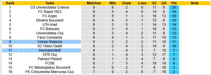 nhan-dinh-soi-keo-hermannstadt-vs-unirea-slobozia-22h00-ngay-15-9-ngang-tai-ngang-suc_371176 Nhận định, soi kèo Hermannstadt vs Unirea Slobozia, 22h00 ngày 15/9: Ngang tài ngang sức - Ảnh 5