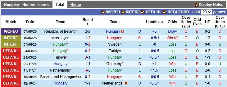 Nhận định, soi kèo Hungary vs Bồ Đào Nha, 1h45 ngày 10/9: Chân lý thuộc về kẻ mạnh - Ảnh 1