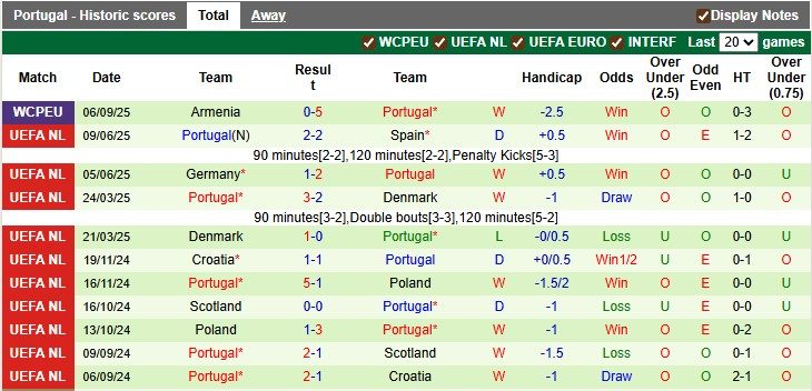 Nhận định, soi kèo Hungary vs Bồ Đào Nha, 1h45 ngày 10/9: Chân lý thuộc về kẻ mạnh - Ảnh 2