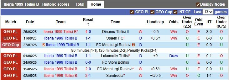 nhan-dinh-soi-keo-iberia-tbilisi-b-vs-fc-gonio-20h00-ngay-11-9-ca-hai-cung-kem-coi_369697 Nhận định, soi kèo Iberia Tbilisi B vs FC Gonio, 20h00 ngày 11/9: Cả hai cùng kém cỏi - Ảnh 1