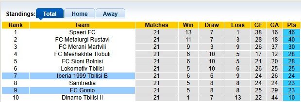 nhan-dinh-soi-keo-iberia-tbilisi-b-vs-fc-gonio-20h00-ngay-11-9-ca-hai-cung-kem-coi_369700 Nhận định, soi kèo Iberia Tbilisi B vs FC Gonio, 20h00 ngày 11/9: Cả hai cùng kém cỏi - Ảnh 4