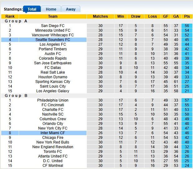 nhan-dinh-soi-keo-inter-miami-vs-seattle-sounders-6h30-ngay-17-9-diem-tua-san-nha_371278 Nhận định, soi kèo Inter Miami vs Seattle Sounders, 6h30 ngày 17/9: Điểm tựa sân nhà - Ảnh 4