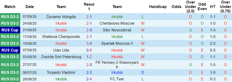 Nhận định, soi kèo Irkutsk vs KDV Tomsk, 16h00 ngày 11/9: Chủ nhà đáng tin - Ảnh 1