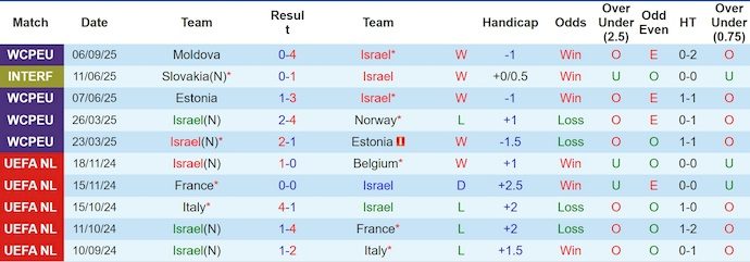 Nhận định, soi kèo Israel vs Italia, 1h45 ngày 9/9: Không dễ bị đánh bại - Ảnh 2
