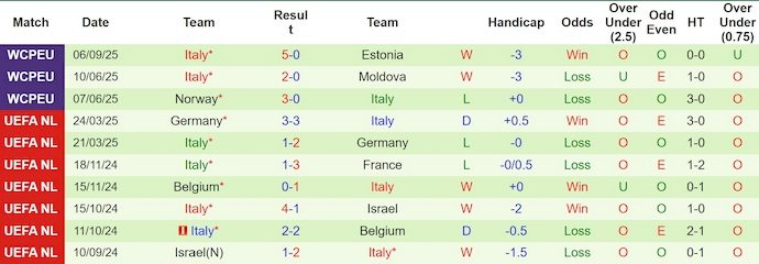 Nhận định, soi kèo Israel vs Italia, 1h45 ngày 9/9: Không dễ bị đánh bại - Ảnh 3