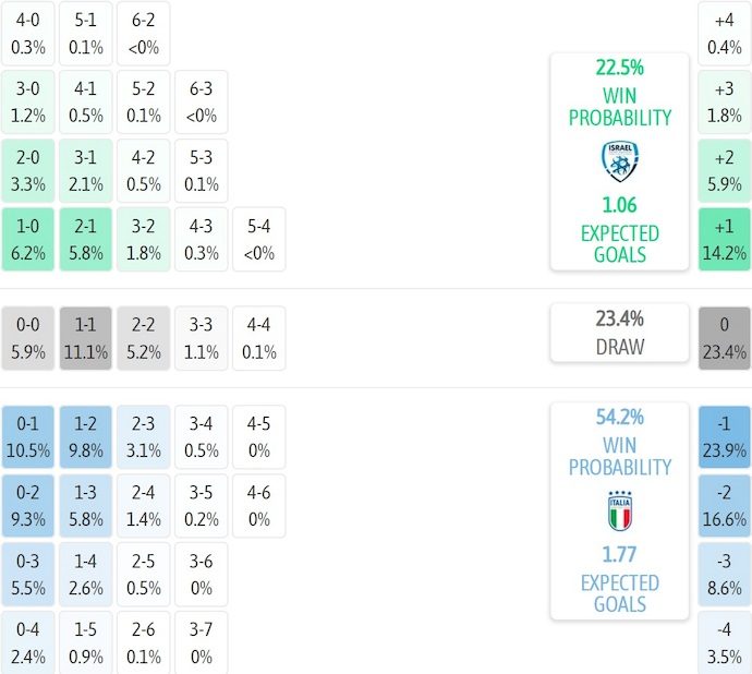 Nhận định, soi kèo Israel vs Italia, 1h45 ngày 9/9: Không dễ bị đánh bại - Ảnh 8