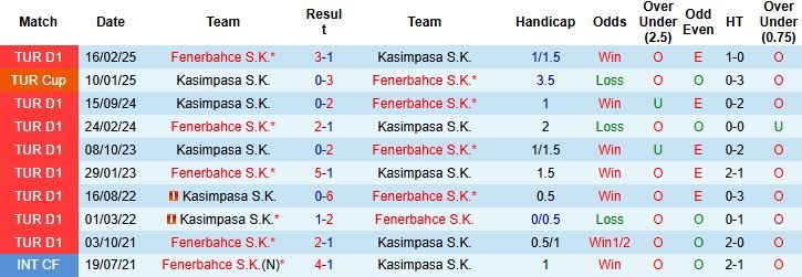 Nhận định, Soi kèo Kasimpasa vs Fenerbahce 00h00 ngày 22/09: Bắt nạt chủ nhà - Ảnh 4