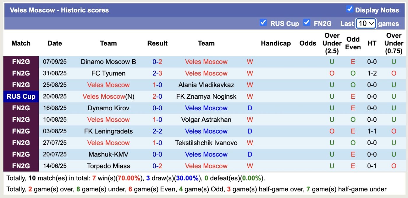 Nhận định, soi kèo Kosmos Dolgoprudny vs Veles Moscow, 18h30 ngày 10/9: Kéo dài bất bại - Ảnh 2