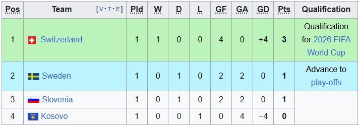 nhan-dinh-soi-keo-kosovo-vs-thuy-dien-1h45-ngay-9-9-nhiem-vu-phai-thang_369071 Nhận định, soi kèo Kosovo vs Thụy Điển, 1h45 ngày 9/9: Nhiệm vụ phải thắng - Ảnh 4