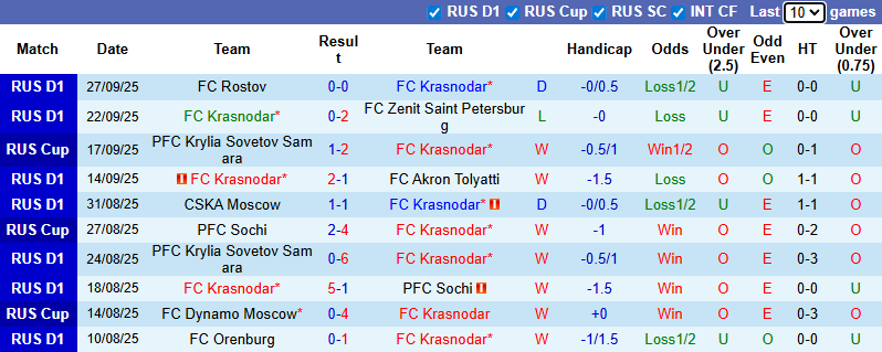 Nhận định, soi kèo Krasnodar vs Dynamo Moscow, 0h30 ngày 1/10: Tin vào chủ nhà - Ảnh 2