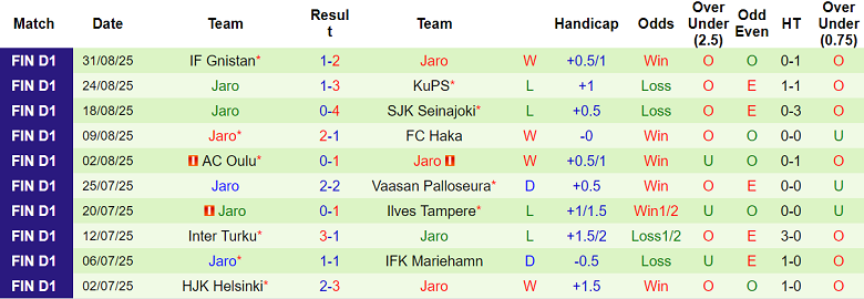Nhận định, soi kèo KuPS vs Jaro, 00h00 ngày 11/9: Khó thắng cách biệt - Ảnh 2