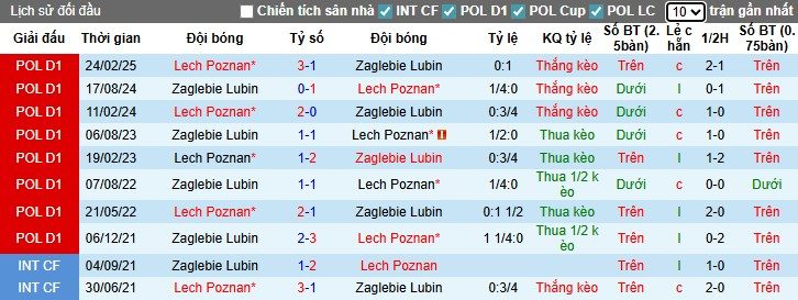 Nhận định, Soi kèo Lech Poznan vs Zaglebie Lubin, 1h30 ngày 13/09: Mục tiêu 3 điểm - Ảnh 3
