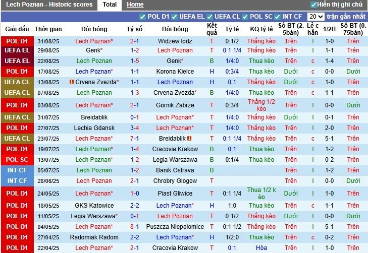 Nhận định, Soi kèo Lech Poznan vs Zaglebie Lubin, 1h30 ngày 13/09: Mục tiêu 3 điểm - Ảnh 4