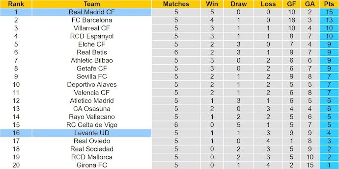 nhan-dinh-soi-keo-levante-vs-real-madrid-2h30-ngay-24-9-khong-de-thang_373552 Nhận định, soi kèo Levante vs Real Madrid, 2h30 ngày 24/9: Không dễ thắng - Ảnh 5