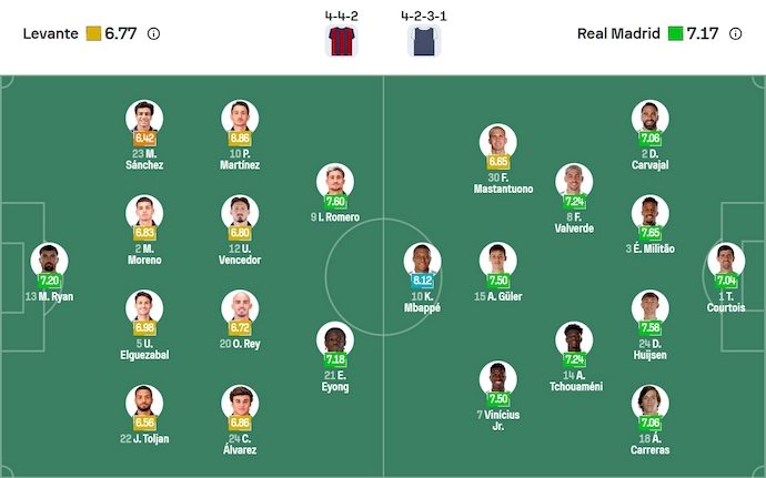 nhan-dinh-soi-keo-levante-vs-real-madrid-2h30-ngay-24-9-khong-de-thang_373554 Nhận định, soi kèo Levante vs Real Madrid, 2h30 ngày 24/9: Không dễ thắng - Ảnh 7