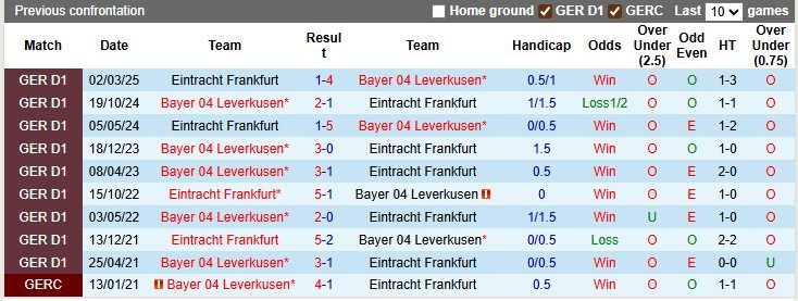 Nhận định, soi kèo Leverkusen vs Frankfurt, 1h30 ngày 13/9: Thay tương.. nhưng chưa đổi vận - Ảnh 3