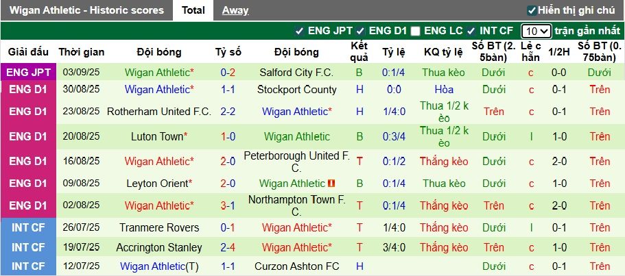 Nhận định, soi kèo Lincoln City vs Wigan, 21h00 ngày 6/9: Chủ nhà thăng hoa - Ảnh 3