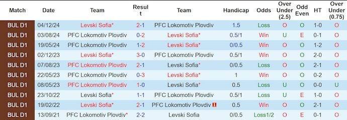 Nhận định, soi kèo Lokomotiv Plovdiv vs Levski Sofia, 0h00 ngày 27/9: Nối mạch bất bại - Ảnh 4