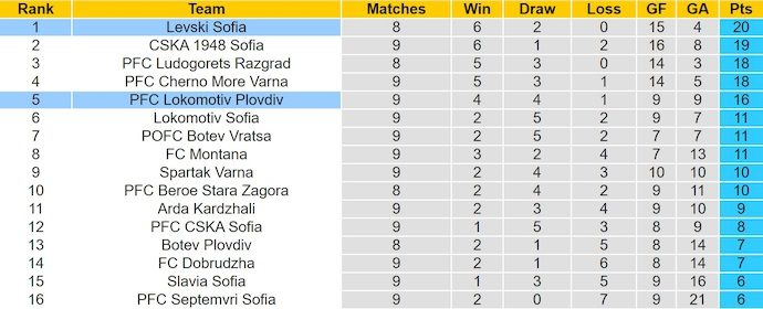 Nhận định, soi kèo Lokomotiv Plovdiv vs Levski Sofia, 0h00 ngày 27/9: Nối mạch bất bại - Ảnh 5
