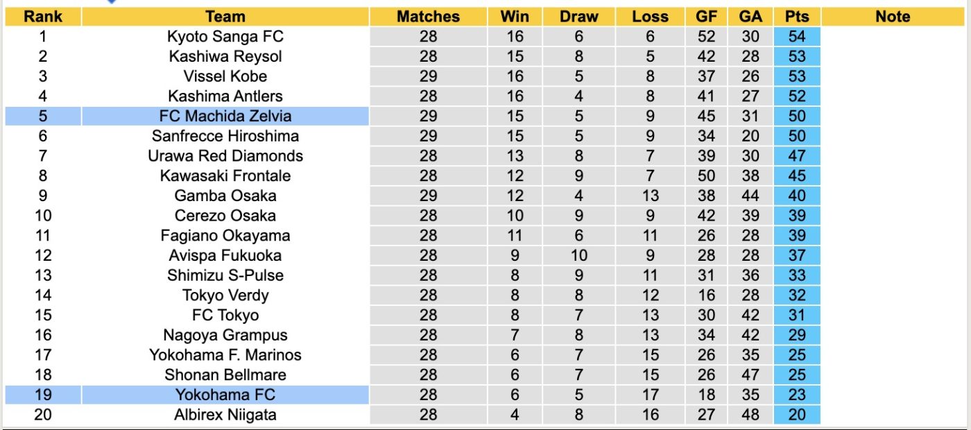 nhan-dinh-soi-keo-machida-zelvia-vs-yokohama-fc-17h00-ngay-12-9-tim-lai-niem-vui_369891 Nhận định, soi kèo Machida Zelvia vs Yokohama FC, 17h00 ngày 12/9: Tìm lại niềm vui - Ảnh 5