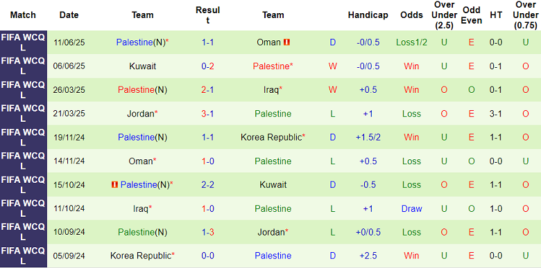 Nhận định, soi kèo Malaysia vs Palestine, 20h00 ngày 8/9: Xua tan ám ảnh - Ảnh 2