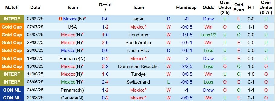 Nhận định, Soi kèo Mexico vs Hàn Quốc 8h ngày 10/9: Thế trận khó lường - Ảnh 1