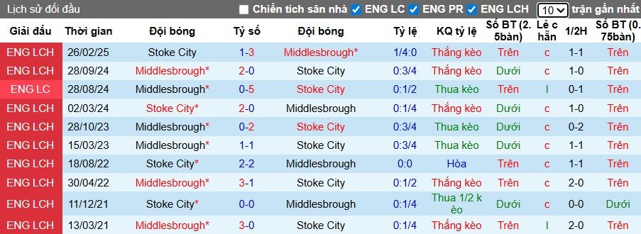 Nhận định, Soi kèo Middlesbrough vs Stoke City, 1h45 ngày 01/10: Đôi công rực lửa - Ảnh 1