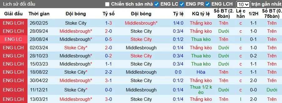 Nhận định, Soi kèo Middlesbrough vs Stoke City, 1h45 ngày 01/10: Đôi công rực lửa - Ảnh 1