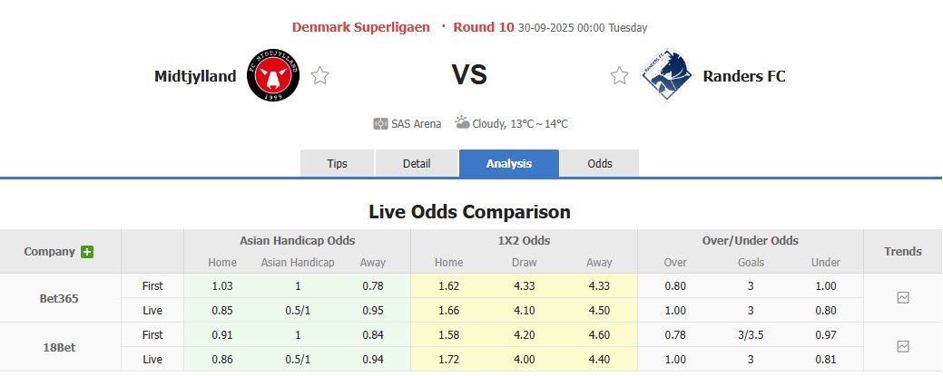 Nhận định, soi kèo Midtjylland vs Randers, 00h00 ngày 30/9: Cơ hội nắm giữ ngôi đầu - Ảnh 1
