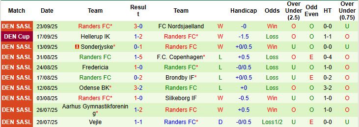 Nhận định, soi kèo Midtjylland vs Randers, 00h00 ngày 30/9: Cơ hội nắm giữ ngôi đầu - Ảnh 3