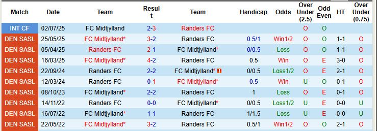 Nhận định, soi kèo Midtjylland vs Randers, 00h00 ngày 30/9: Cơ hội nắm giữ ngôi đầu - Ảnh 4