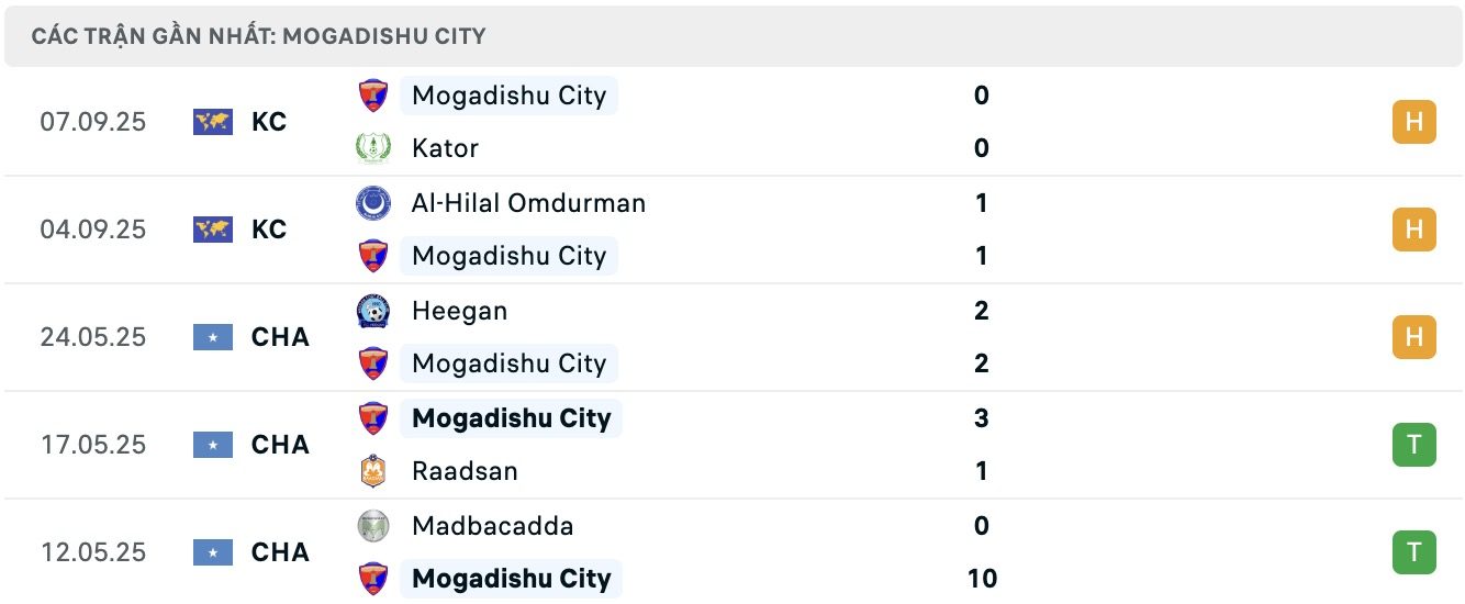 Nhận định, soi kèo Mogadishu City vs Al-Ahli Wad Madani, 19h00 ngày 10/9: 3 điểm nhọc nhằn - Ảnh 2
